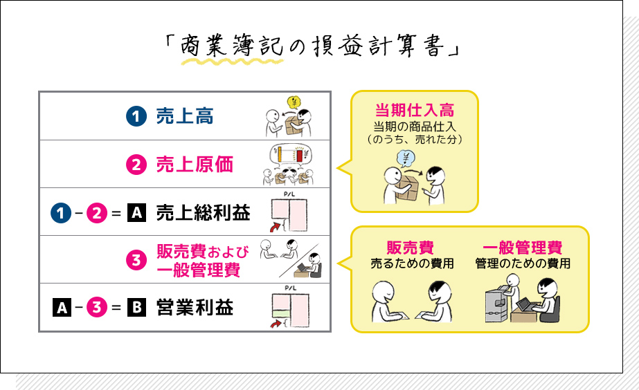 商業簿記の損益計算書