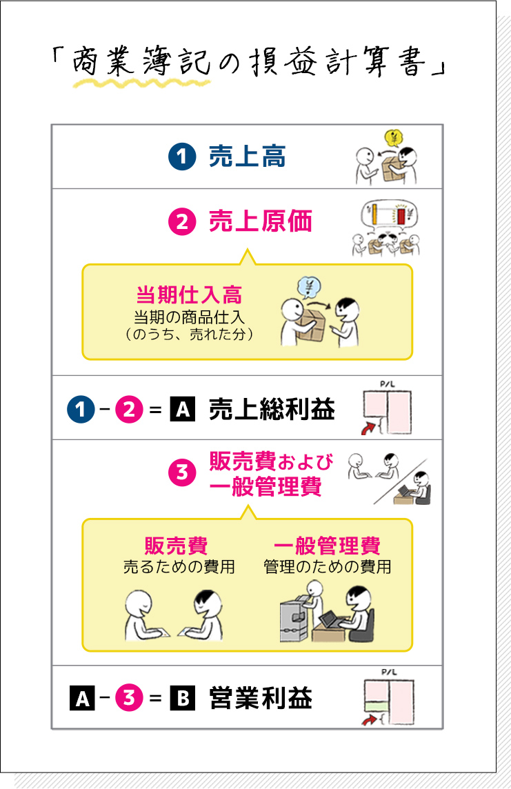 商業簿記の損益計算書