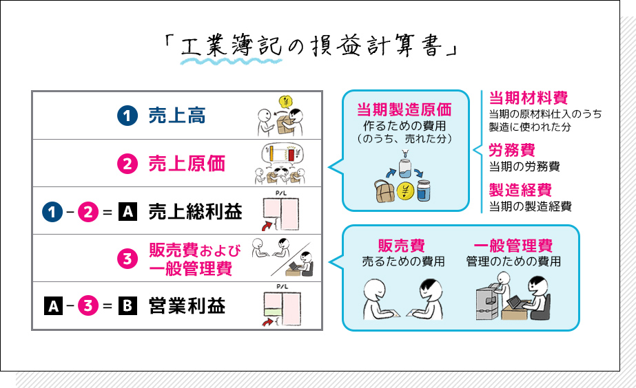 工業簿記の損益計算書