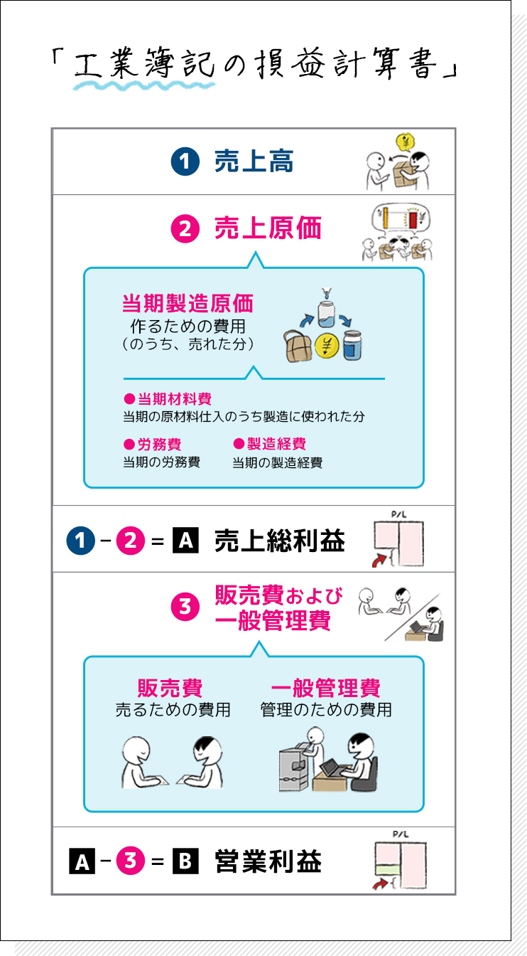 工業簿記の損益計算書