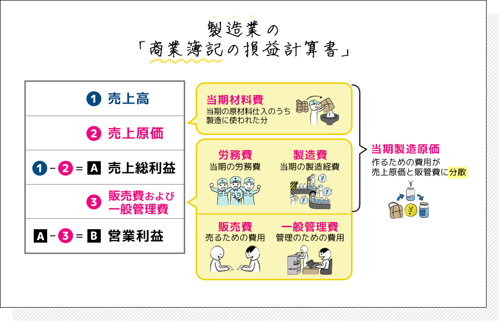 製造業の「商業簿記の損益計算書」