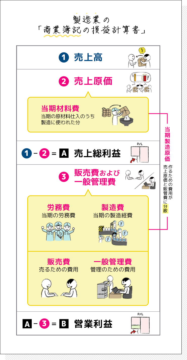 製造業の「商業簿記の損益計算書」