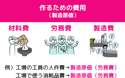 作るための費用（製造原価）
